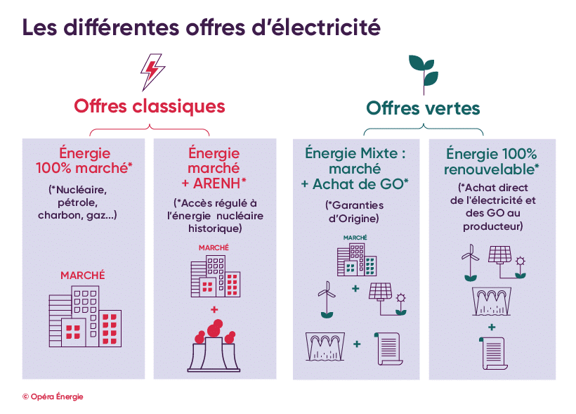 découvrez notre comparatif des offres d'énergie pour vous aider à choisir la meilleure solution adaptée à vos besoins. comparez les prix, les services et les avantages des différents fournisseurs d'énergie afin d'optimiser vos dépenses et de faire le bon choix.