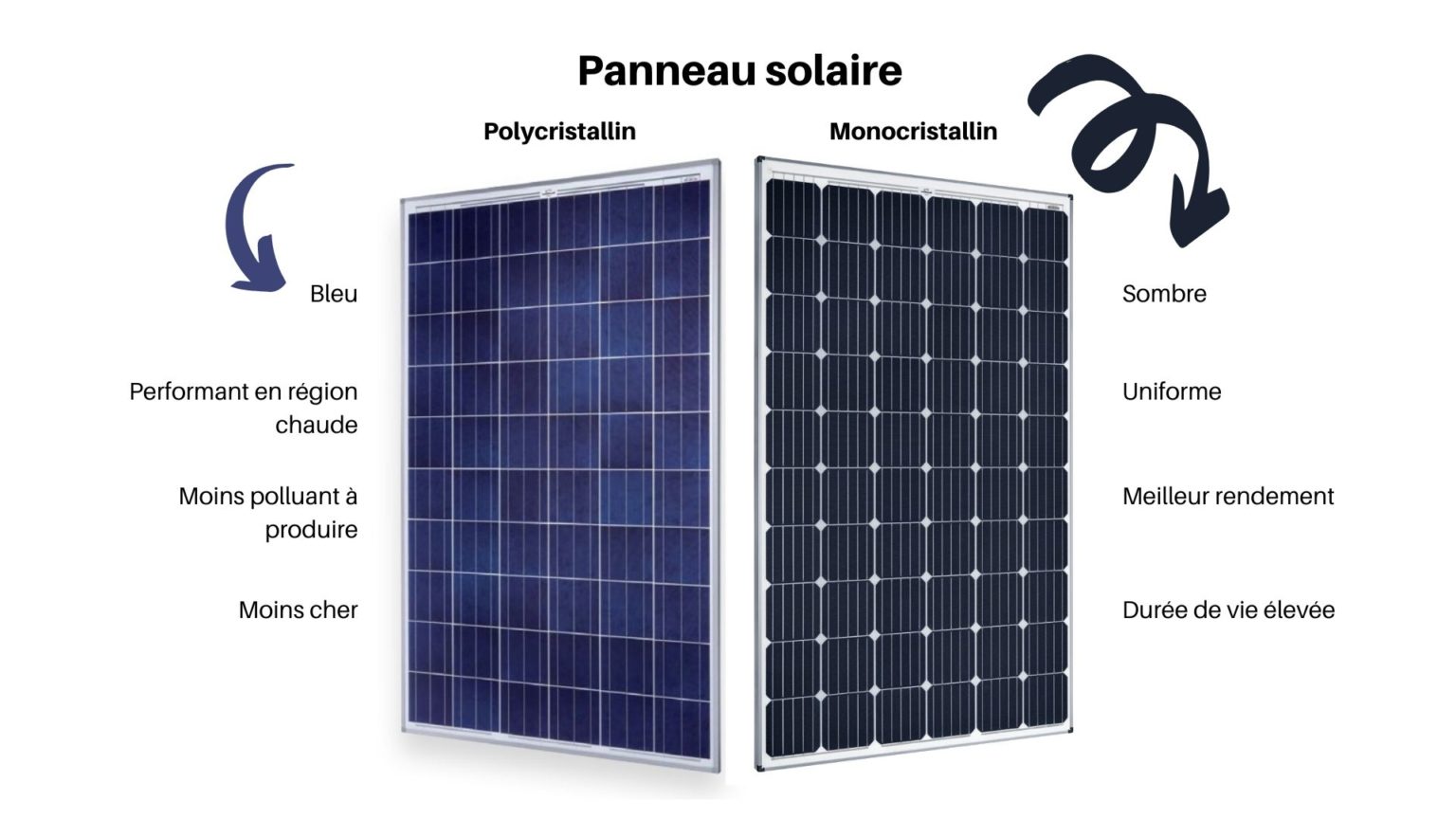découvrez notre comparatif complet des panneaux photovoltaïques pour vous aider à choisir la meilleure option adaptée à vos besoins. comparez les performances, les caractéristiques et les prix des différents modèles afin d’optimiser votre investissement dans l'énergie solaire.