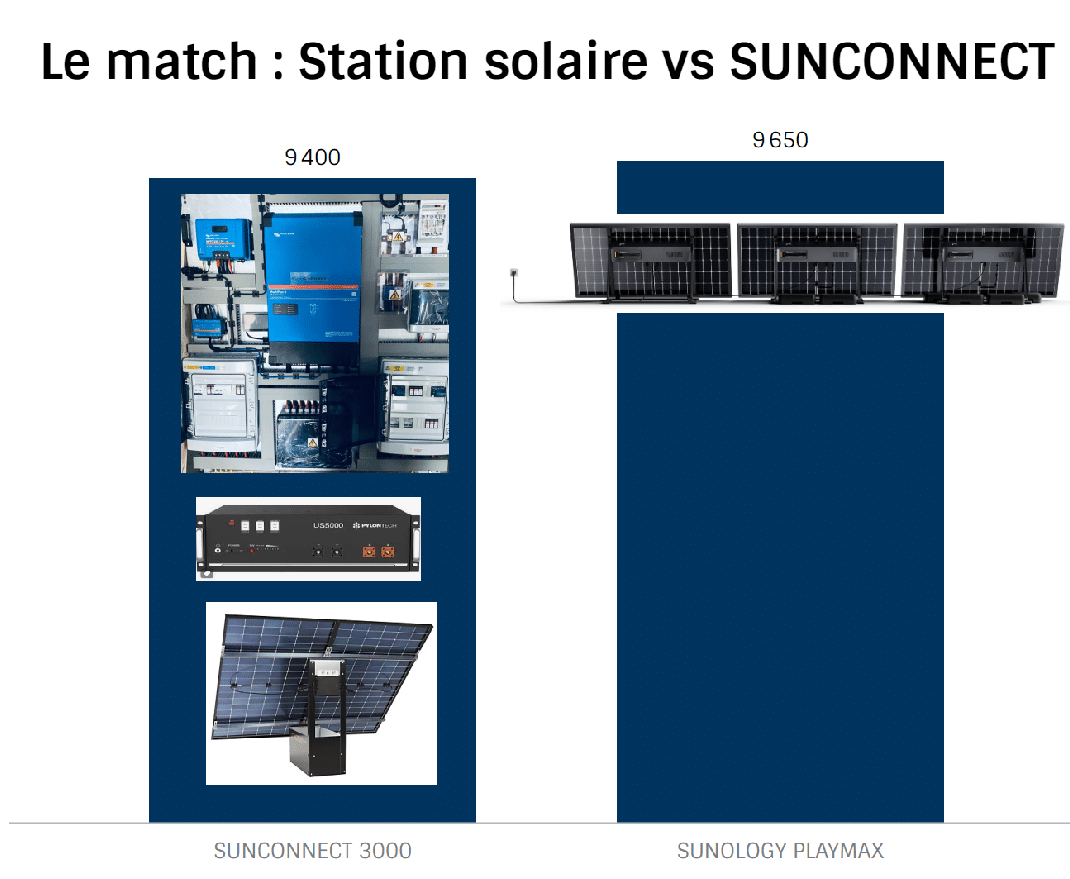 découvrez notre comparatif détaillé des solutions solaires proposées par solarkind. analysez les performances, les avantages et les spécificités de chaque option pour faire le meilleur choix en matière d'énergie renouvelable et réduire votre empreinte carbone.