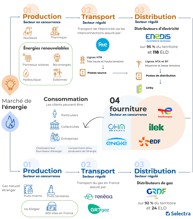 découvrez notre comparatif détaillé des solutions énergétiques disponibles sur le marché. analysez les avantages et inconvénients de chaque option pour faire le choix le plus adapté à vos besoins énergétiques et à votre budget.