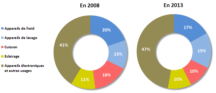 découvrez comment optimiser la consommation énergétique de vos appareils électroménagers pour réduire vos factures d'électricité et adopter un mode de vie plus écologique.