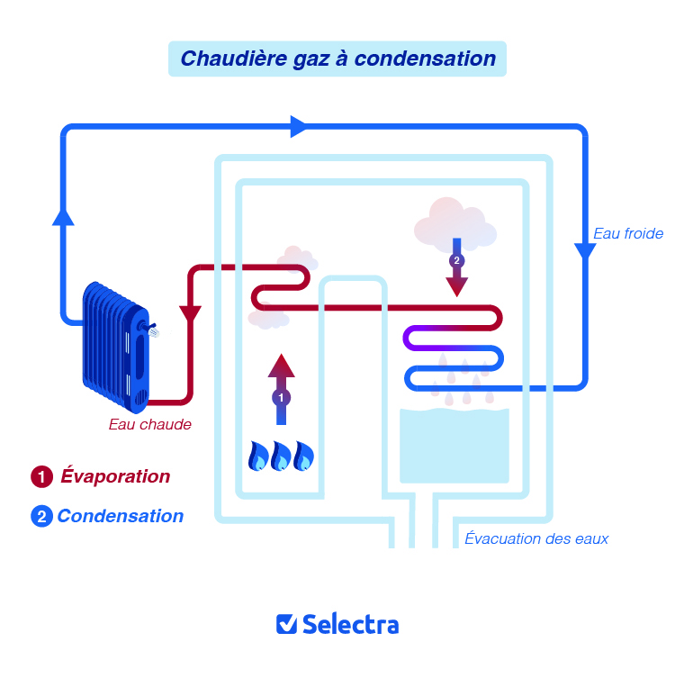 découvrez tout ce qu'il faut savoir sur le coût des chaudières à condensation. comparez les prix, les économies d'énergie réalisées et les subventions disponibles pour faire le meilleur choix pour votre chauffage.
