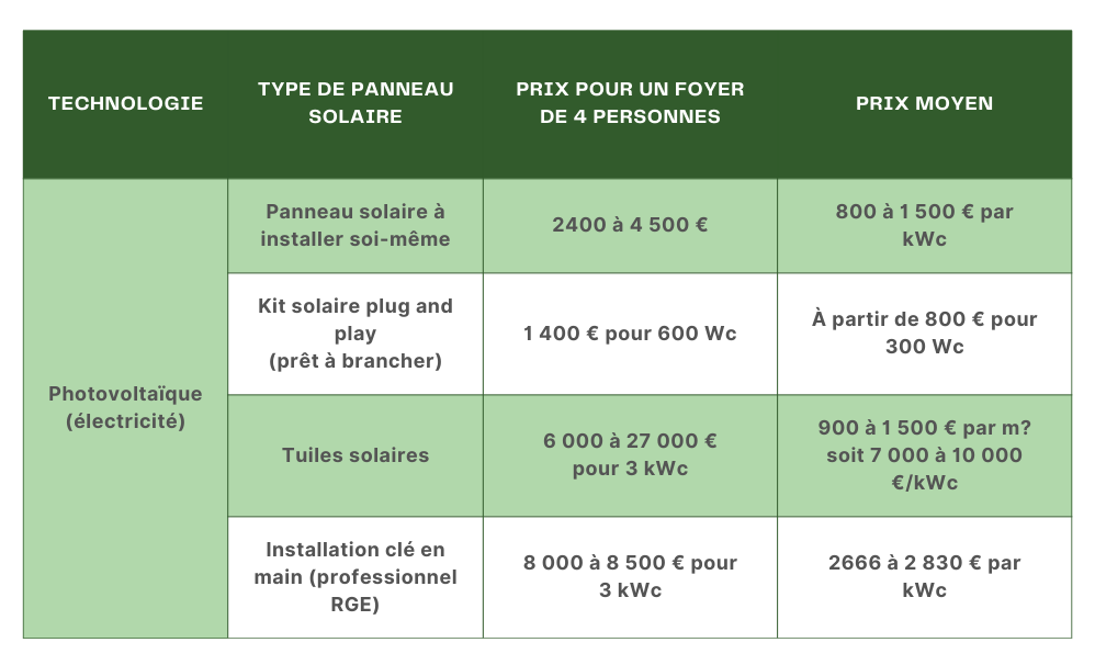 découvrez tout ce qu'il faut savoir sur le coût d'installation d'un système photovoltaïque de 3 kwc. profitez d'une énergie renouvelable tout en maîtrisant votre budget grâce à nos conseils et estimations précises.