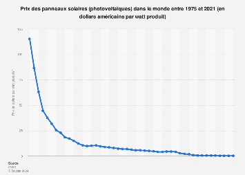 découvrez les coûts des panneaux photovoltaïques, les facteurs influençant leur prix et les aides financières disponibles pour optimiser votre investissement dans l'énergie solaire.