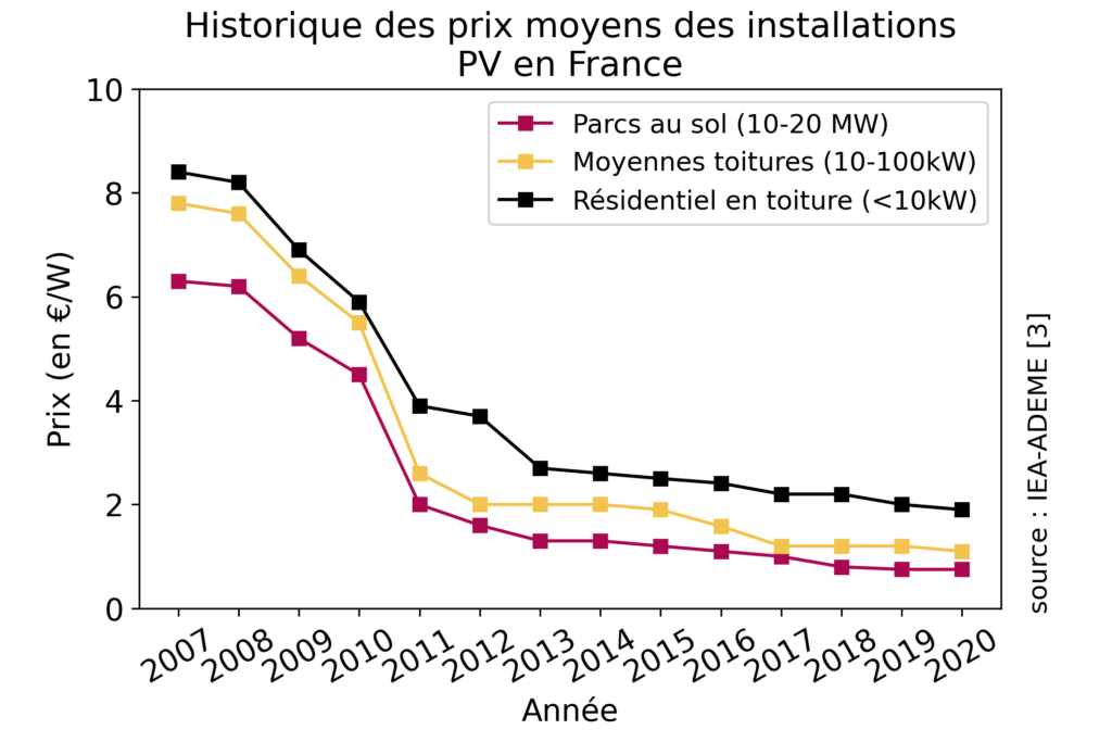 découvrez tout ce qu'il faut savoir sur le coût des panneaux solaires : facteurs influençant le prix, aide financière disponible et retour sur investissement. éclairez vos choix pour une énergie renouvelable à la portée de tous.