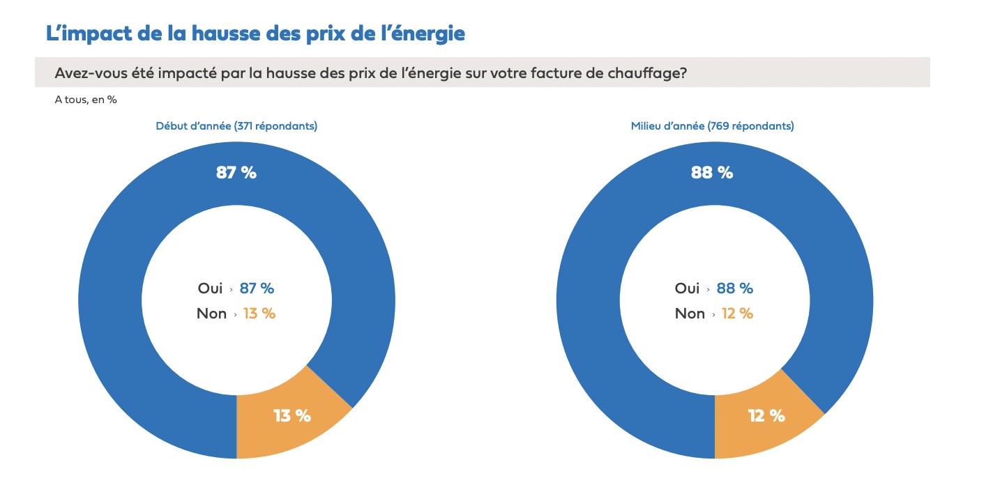 découvrez les derniers chiffres et tendances sur les coûts de l'électricité pour les ménages en france. informez-vous sur les facteurs influençant les prix et les astuces pour maîtriser votre consommation énergétique.