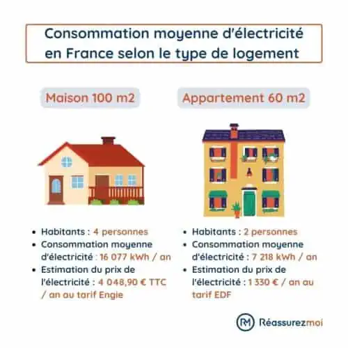 découvrez les différents coûts de l'électricité pour les ménages en france. comparez les tarifs, comprenez les facteurs influençant votre facture, et explorez des astuces pour réduire vos dépenses énergétiques. informez-vous pour mieux gérer votre consommation et économiser sur vos factures d'électricité.