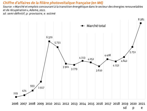 découvrez comment la france connaît une croissance significative dans l'utilisation des panneaux solaires, favorisant une transition énergétique durable et des bénéfices environnementaux, économiques et sociaux.