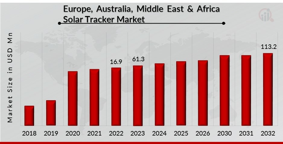 découvrez les tendances et les opportunités de la croissance photovoltaïque en europe. analyse des marchés, innovations technologiques et impact environnemental pour un avenir énergétique durable.