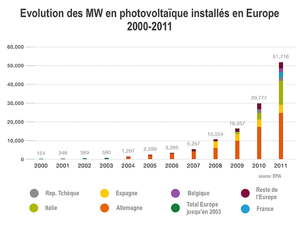 découvrez l'évolution rapide de la croissance photovoltaïque en europe, ses impacts environnementaux, les innovations technologiques et les politiques incitatives qui font de l'énergie solaire un acteur clé de la transition énergétique.