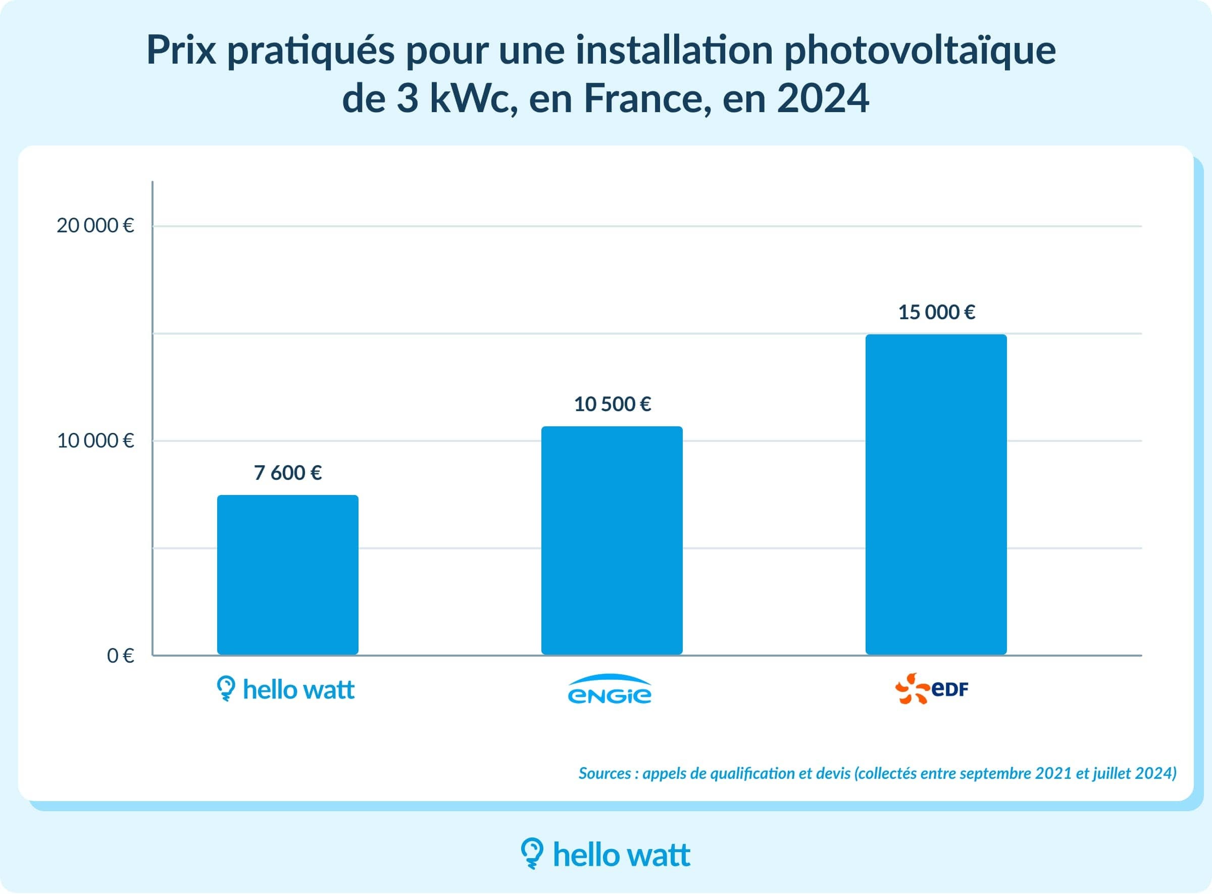 obtenez votre devis personnalisé pour l'installation d'un système solaire de 3 kwc. profitez de conseils d'experts et d'une estimation rapide pour optimiser votre production d'énergie et réaliser des économies sur vos factures.