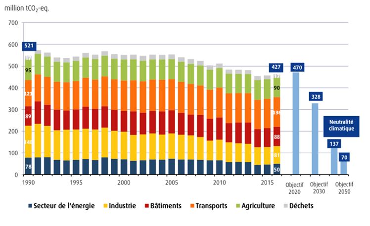 découvrez comment la france s'engage dans la réduction des émissions de gaz à effet de serre (ges) pour lutter contre le changement climatique. explorez les initiatives, les politiques et les objectifs ambitieux visant à préserver notre environnement et à garantir un avenir durable.