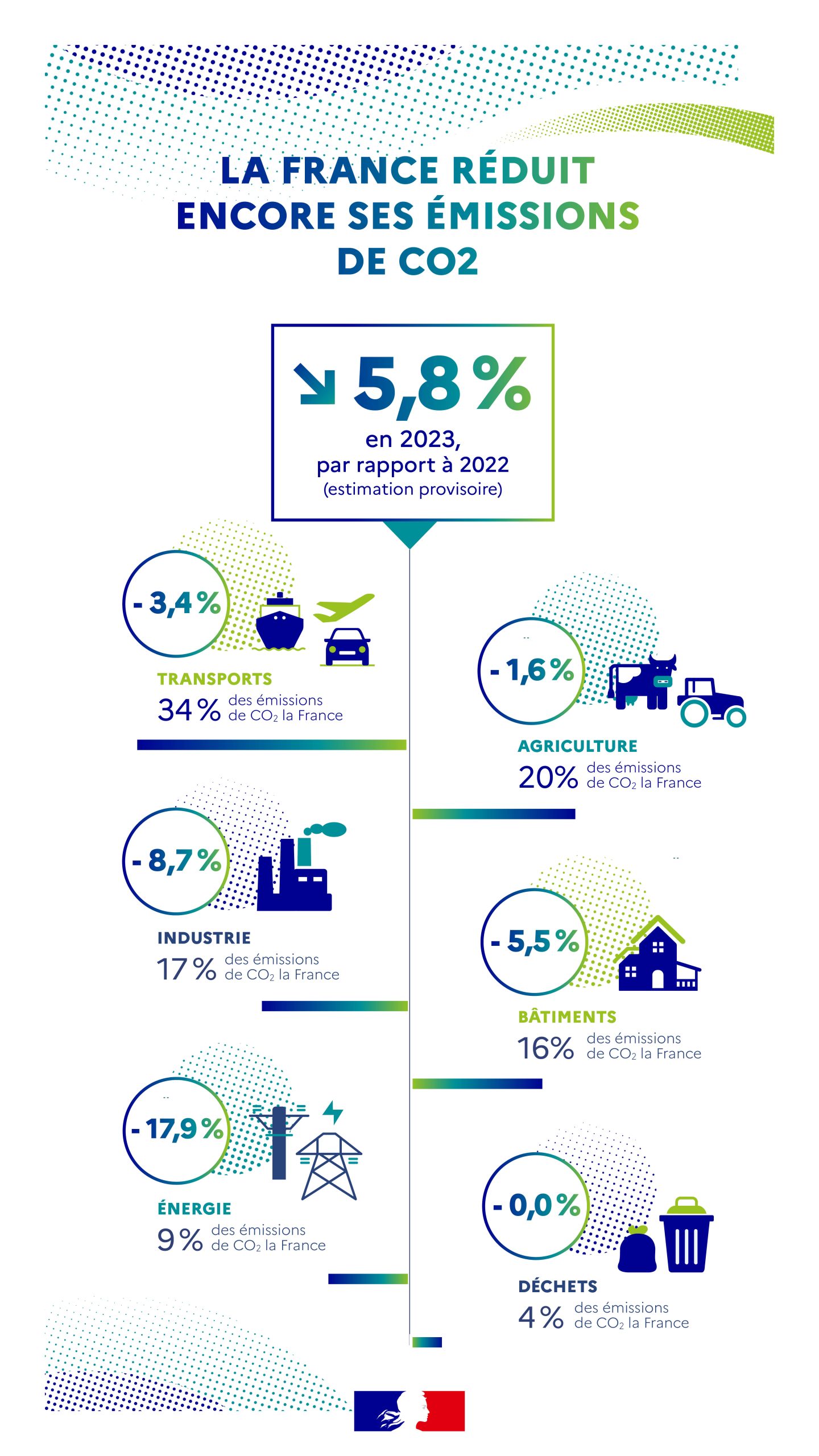 découvrez les initiatives et les résultats de la france dans la lutte contre les émissions de gaz à effet de serre. plongez dans les stratégies mises en place pour réduire l'empreinte carbone et lutter contre le changement climatique.