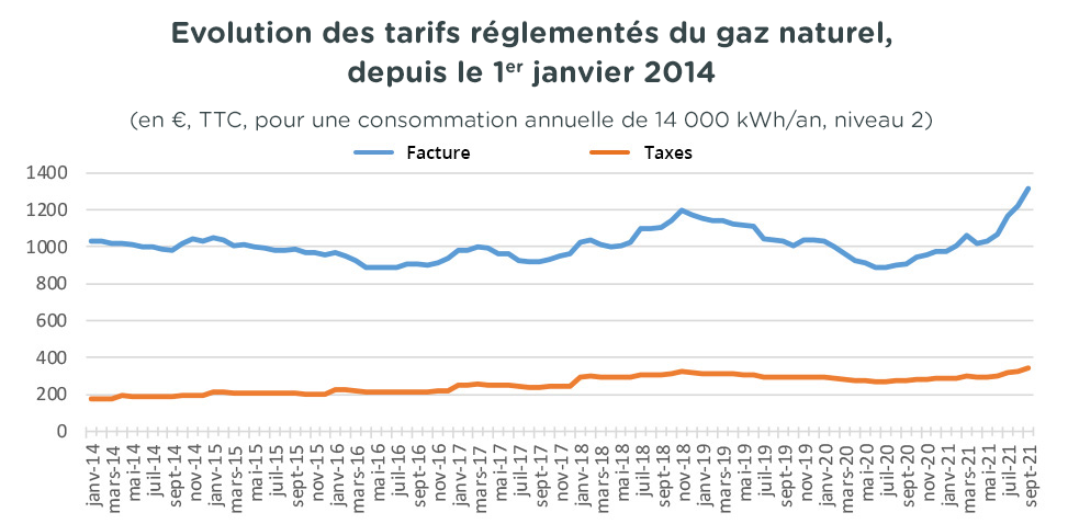 découvrez comment la diminution des tarifs du gaz en juin 2019 a impacté les consommateurs et les économies d'énergie. renseignez-vous sur les raisons de cette baisse et ce qu'elle signifie pour votre budget.
