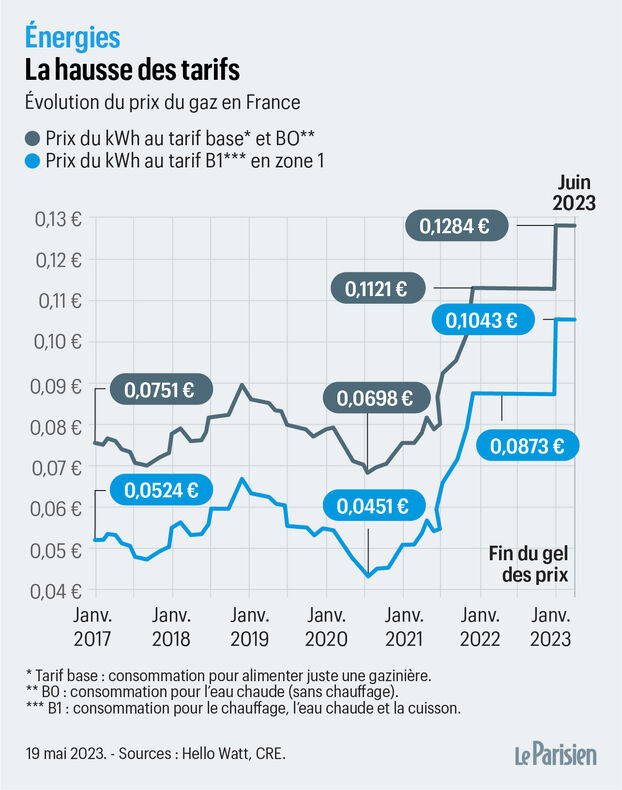 découvrez les détails sur la diminution des tarifs du gaz en juin 2019. analyse des impacts sur les consommateurs et les tendances du marché énergétique en france.