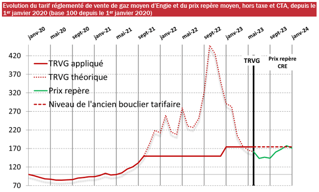 découvrez la baisse des tarifs du gaz en juin 2019, une excellente nouvelle pour les consommateurs. cette diminution impacte directement vos factures et témoigne d'une tendance à la baisse des prix du marché. informez-vous sur les raisons de cette réduction et ce qu'elle signifie pour vous.