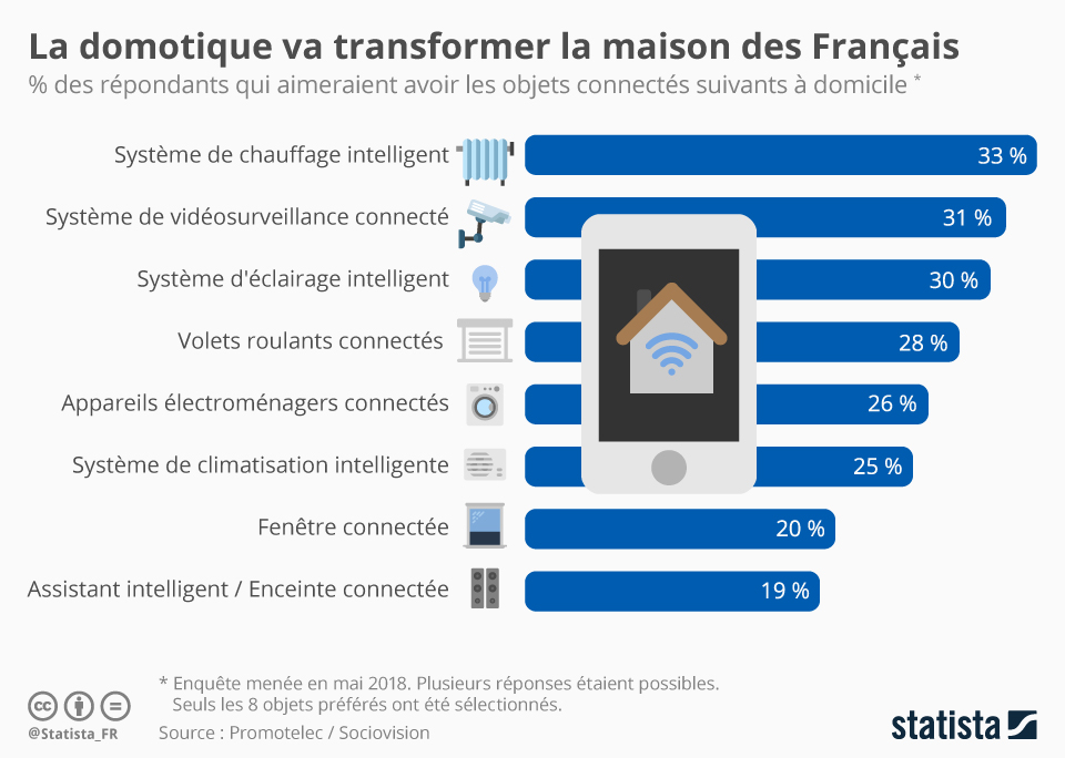 découvrez les derniers appareils de domotique en 2019, qui révolutionnent votre maison intelligente. optimisez votre confort, sécurité et efficacité énergétique grâce à ces technologies innovantes et connectées.