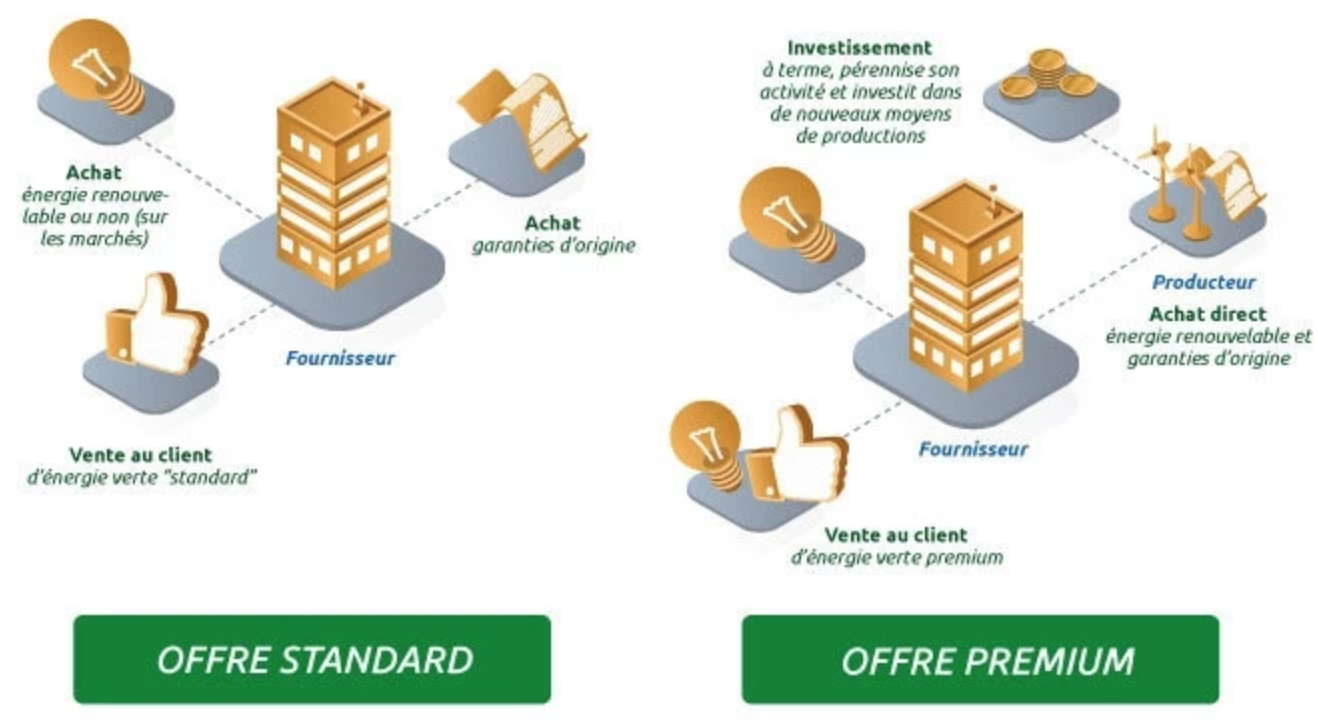 découvrez l'électricité verte, une source d'énergie renouvelable qui respecte l'environnement. optez pour une consommation responsable et participez à la transition énergétique tout en réduisant votre empreinte carbone.