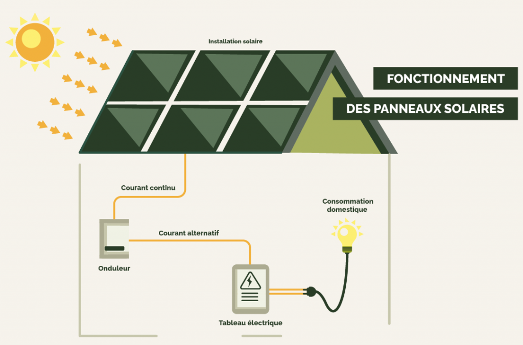 découvrez des opportunités d'emploi passionnantes en tant qu'installateur photovoltaïque. rejoignez une industrie en pleine croissance dédiée aux énergies renouvelables et contribuez à la transition énergétique tout en développant votre expertise technique. postulez dès maintenant et faites partie d'une équipe engagée dans la durabilité.