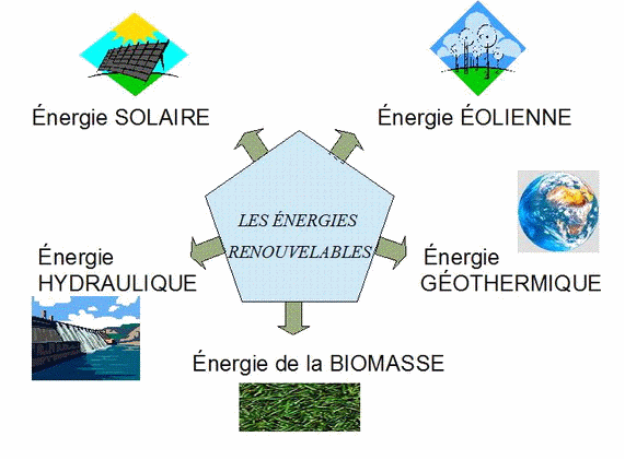 découvrez l'univers des énergies renouvelables : solutions durables, technologies innovantes et avantages écologiques pour un avenir plus vert. informez-vous sur l'énergie solaire, éolienne, hydraulique et bien plus encore.