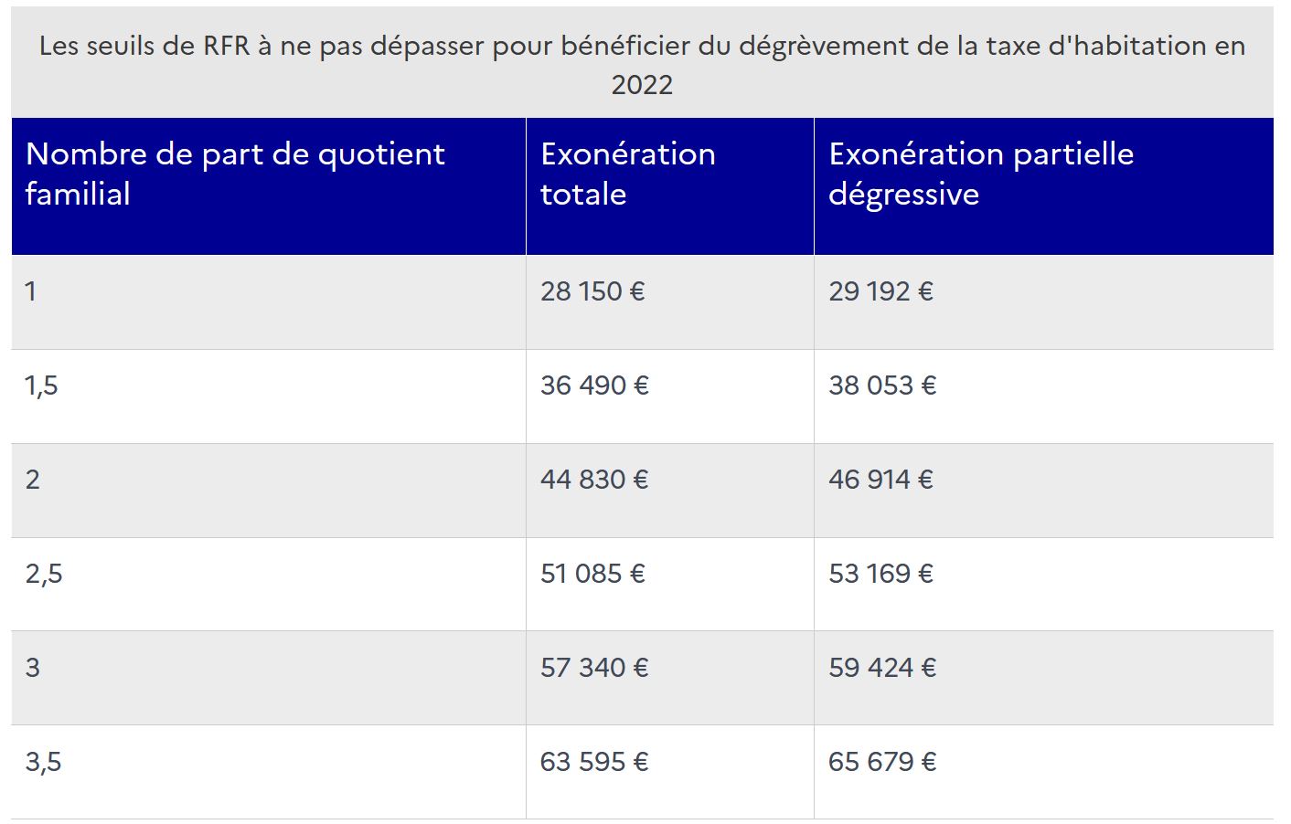 découvrez les conditions d'exonération de la taxe d'habitation en france. informez-vous sur les critères d'éligibilité, les démarches à suivre et les avantages fiscaux pour alléger votre budget.