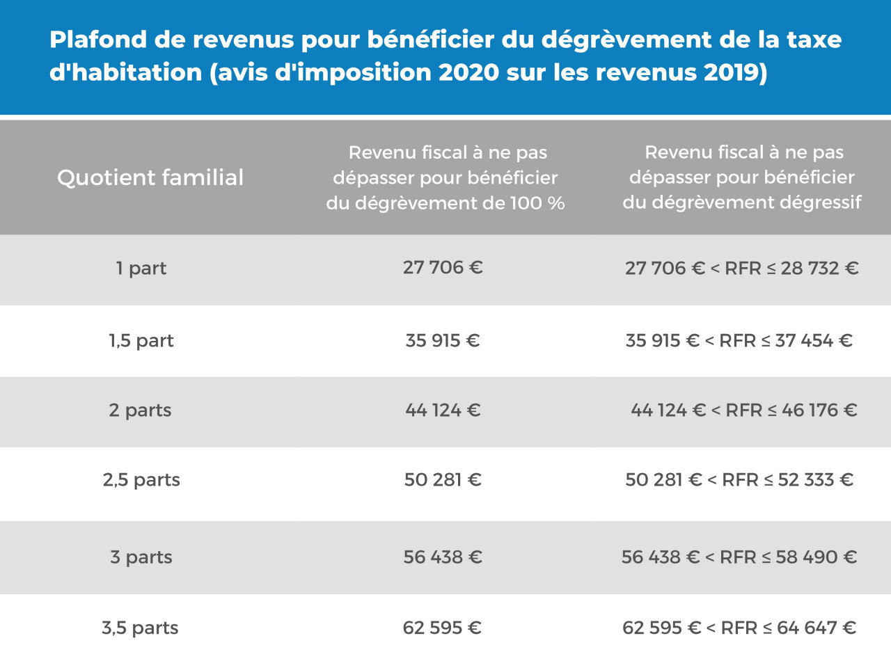 découvrez comment bénéficier de l'exonération de la taxe d'habitation en france. informez-vous sur les conditions, les démarches à suivre et les avantages fiscaux qui s'offrent à vous pour alléger vos charges.