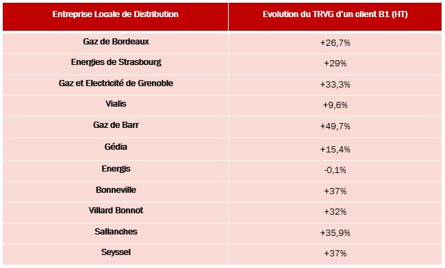 découvrez les fluctuations des prix du gaz naturel en france pour l'année 2019. analysez les tendances, facteurs influençant les coûts et impacts sur les consommateurs, afin de mieux comprendre le marché énergétique français.