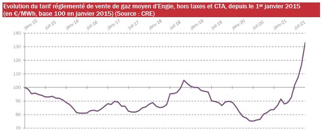 découvrez les fluctuations des prix du gaz naturel en france en 2019, analyse des tendances du marché, des facteurs influençant les coûts et leur impact sur les consommateurs. restez informé des évolutions tarifaires et des perspectives futures.