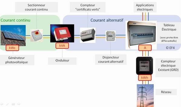 découvrez le fonctionnement d'un onduleur photovoltaïque : cet appareil essentiel transforme l'énergie solaire captée par les panneaux en courant électrique utilisable. apprenez comment il optimise la production d'électricité et garantit une performance optimale de votre système solaire.