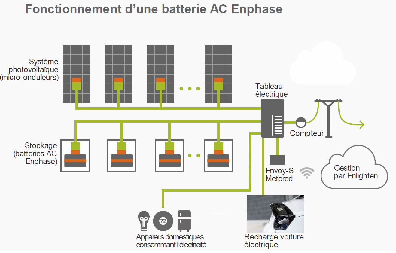 découvrez comment fonctionne un onduleur photovoltaïque, un appareil essentiel pour optimiser la conversion de l'énergie solaire en électricité utilisable. apprenez les principes de base, les types d'onduleurs et leur rôle crucial dans un système solaire performant.