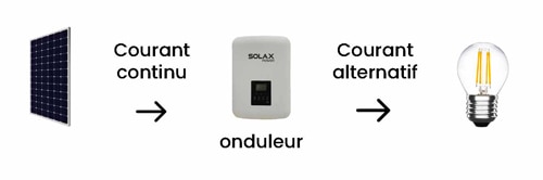 découvrez le fonctionnement d'un onduleur photovoltaïque, un dispositif essentiel pour transformer l'énergie solaire en électricité utilisable. apprenez comment cet appareil optimise la production d'énergie, améliore l'efficacité des installations solaires et contribue à une consommation énergétique durable.