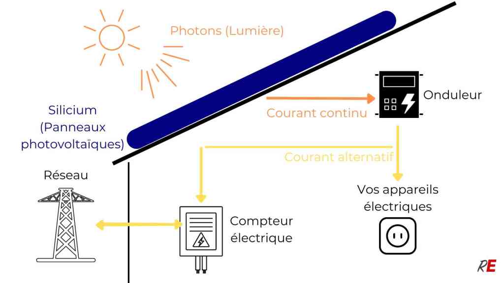 découvrez le fonctionnement d'un onduleur photovoltaïque, un élément clé des installations solaires. apprenez comment il convertit l'énergie solaire en électricité utilisable, optimise la production d'énergie, et contribue à une transition énergétique durable.