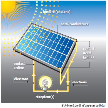 découvrez le fonctionnement des panneaux solaires, leur technologie et leur impact sur la production d'énergie renouvelable. apprenez comment ces dispositifs convertissent la lumière du soleil en électricité, contribuant ainsi à un avenir plus durable.