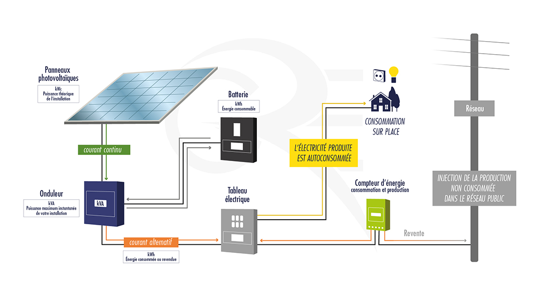 découvrez le fonctionnement des panneaux solaires : comment ils convertissent la lumière du soleil en électricité, les composants essentiels et les avantages de cette énergie renouvelable pour un avenir durable.