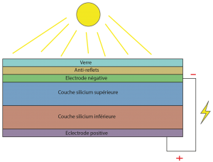 découvrez le fonctionnement des systèmes photovoltaïques, une technologie innovante qui convertit la lumière du soleil en électricité. apprenez comment les panneaux solaires captent l'énergie solaire, les principes de conversion et les avantages d'une énergie renouvelable durable.
