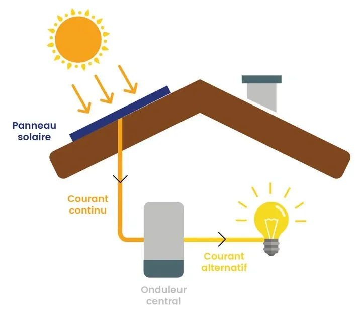 découvrez le fonctionnement des panneaux photovoltaïques et comment ils convertissent la lumière du soleil en énergie électrique. apprenez les principes de base de la technologie solaire et son impact positif sur l'environnement.