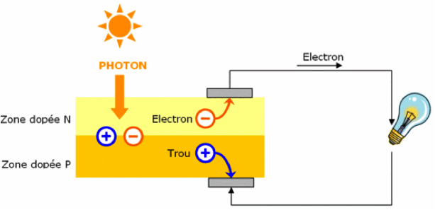 découvrez le fonctionnement photovoltaïque, un processus innovant qui transforme la lumière du soleil en énergie électrique. apprenez comment les panneaux solaires captent la lumière, génèrent de l'électricité et contribuent à un avenir durable.