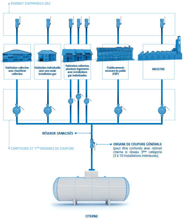 découvrez les avantages et inconvénients du gaz propane en citerne. apprenez comment cette solution énergétique peut répondre à vos besoins de chauffage et de cuisson, tout en tenant compte des aspects pratiques, économiques et environnementaux.