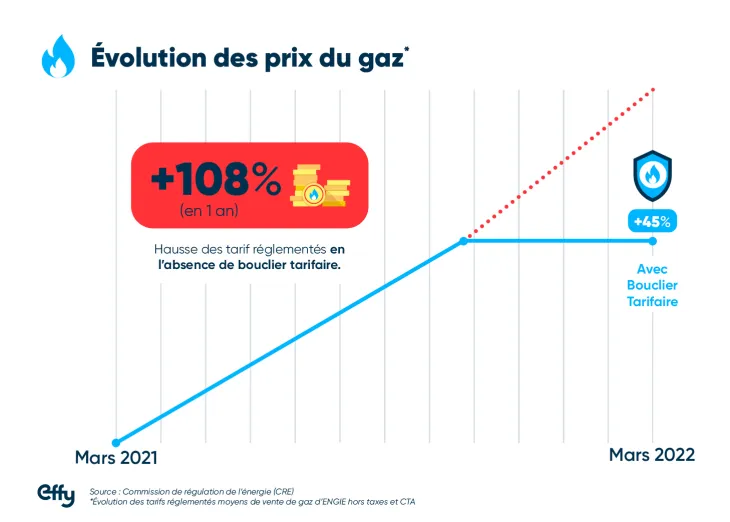 découvrez nos analyses sur le gel des tarifs du gaz et de l'électricité. informez-vous sur les enjeux, les impacts sur votre budget et les dernières actualités concernant les prix de l'énergie.