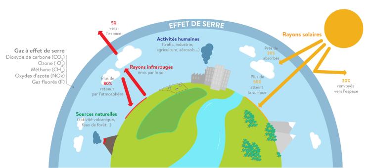 découvrez les impacts du soleil sur le climat, de son influence sur les températures à son rôle dans les variations climatiques à long terme. explorez comment les cycles solaires peuvent affecter notre planète et les implications pour l'environnement.