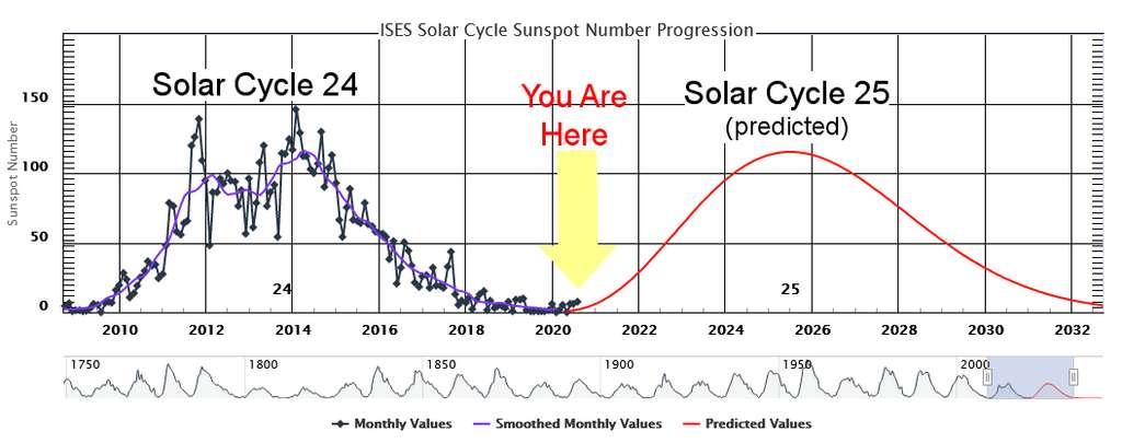 découvrez comment les activités solaires influencent notre climat. cette exploration des impacts du soleil sur la température terrestre, les événements météorologiques et les tendances climatiques contemporaines vous éclairera sur le rôle essentiel de notre étoile dans le système climatique de la planète.