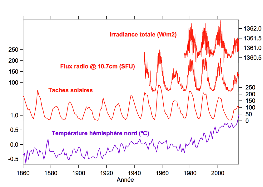découvrez les impacts de l'activité solaire sur le climat terrestre. analyse des fluctuations solaires, de leur influence sur les températures, et des variations climatiques au fil des siècles. informez-vous sur le rôle crucial du soleil dans le changement climatique.