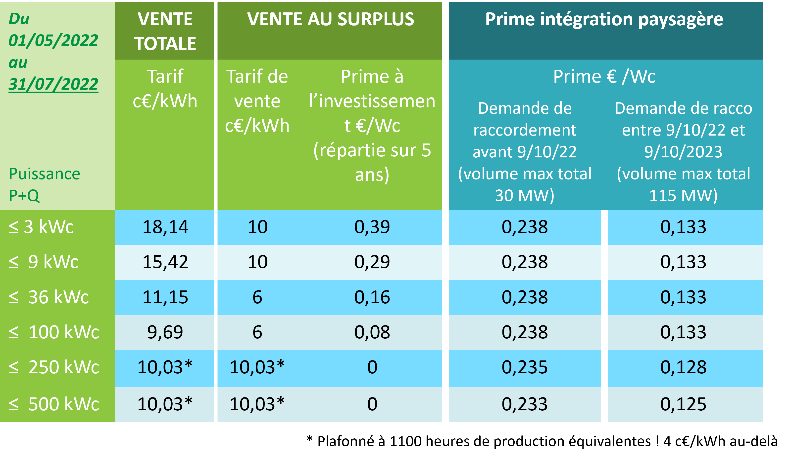 découvrez les dernières informations sur le photovoltaïque : technologies, avantages, installations et conseils pour profiter au mieux de l'énergie solaire.