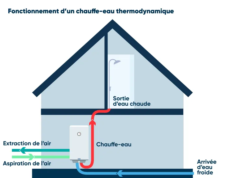 découvrez nos services d'installation de chauffe-eau par des experts qualifiés. assurez-vous un confort optimal et des économies d'énergie grâce à notre savoir-faire. contactez-nous pour un devis personnalisé.