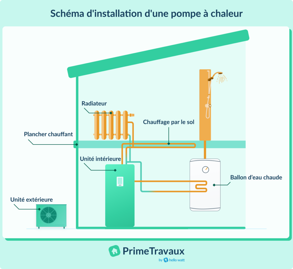 découvrez nos services d'installation de pompes à chaleur (pac) pour un confort optimal et des économies d'énergie. faites confiance à nos experts pour une installation professionnelle et personnalisée adaptée à vos besoins.