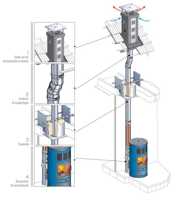 découvrez les services d'installateur poujoulat pour une installation optimale de vos conduits de cheminée et systèmes de ventilation. profitez de l'expertise professionnelle pour garantir sécurité et performance dans votre habitat.