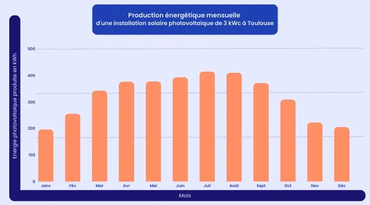 découvrez les meilleurs installateurs photovoltaïques à toulouse. profitez d'une énergie solaire économique et respectueuse de l'environnement grâce à nos experts locaux. obtenez un devis personnalisé et transformez votre habitation en un modèle d'énergie durable.