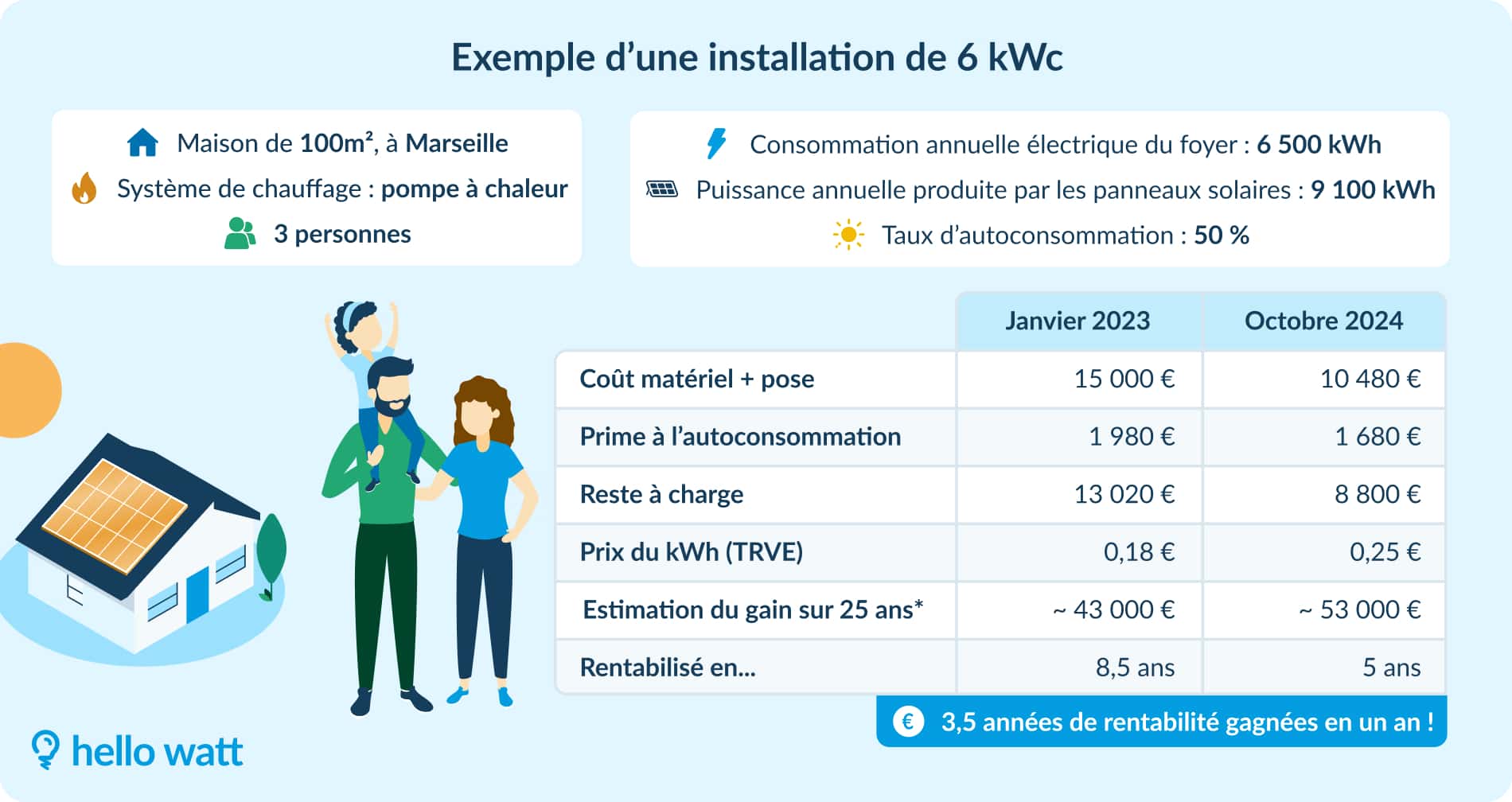 découvrez les avantages d'une installation de panneaux solaires de 6 kwc, une solution rentable pour réduire vos factures d'électricité et contribuer à la transition énergétique. profitez d'une énergie renouvelable performante et d'aides financières pour un investissement durable.