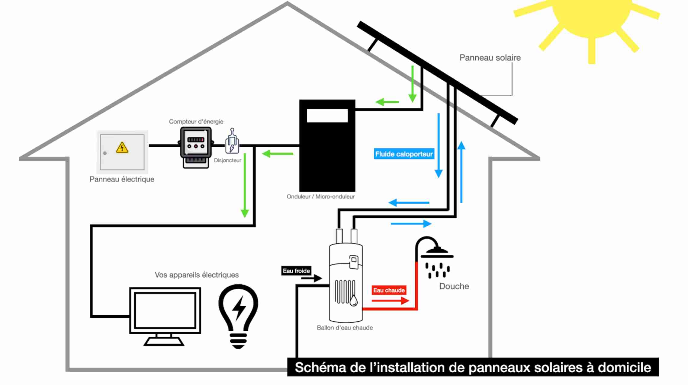 découvrez comment installer des panneaux solaires pour réduire vos factures d'énergie et contribuer à un avenir durable. suivez notre guide étape par étape pour une installation réussie.