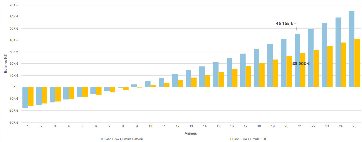 découvrez comment investir dans les batteries photovoltaïques pour optimiser votre production d'énergie solaire, réduire vos coûts d'électricité et contribuer à un avenir durable. explorez les avantages financiers et écologiques de cette technologie innovante.